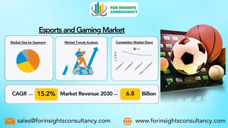 Esports and Gaming Industry Research Covers, Future Trends and Deep Analysis (2024-2030)