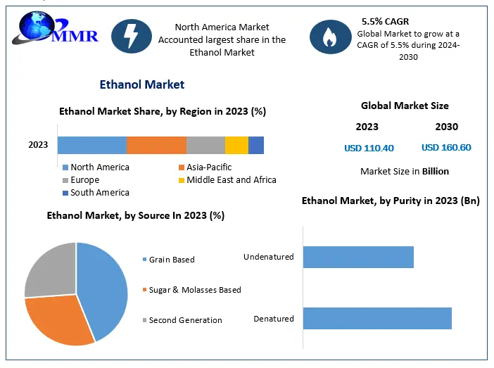 Ethanol Market