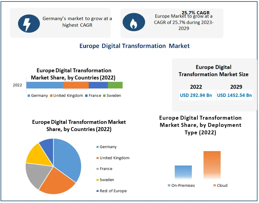 Europe Digital Transformation Market