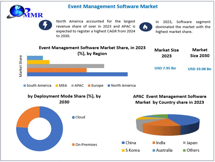 Event Management Software Market