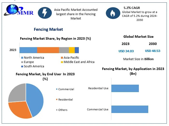 Fencing Market