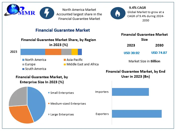 Financial Guarantee Market