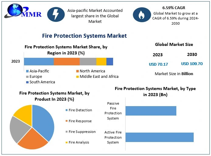 Fire Protection Systems Market