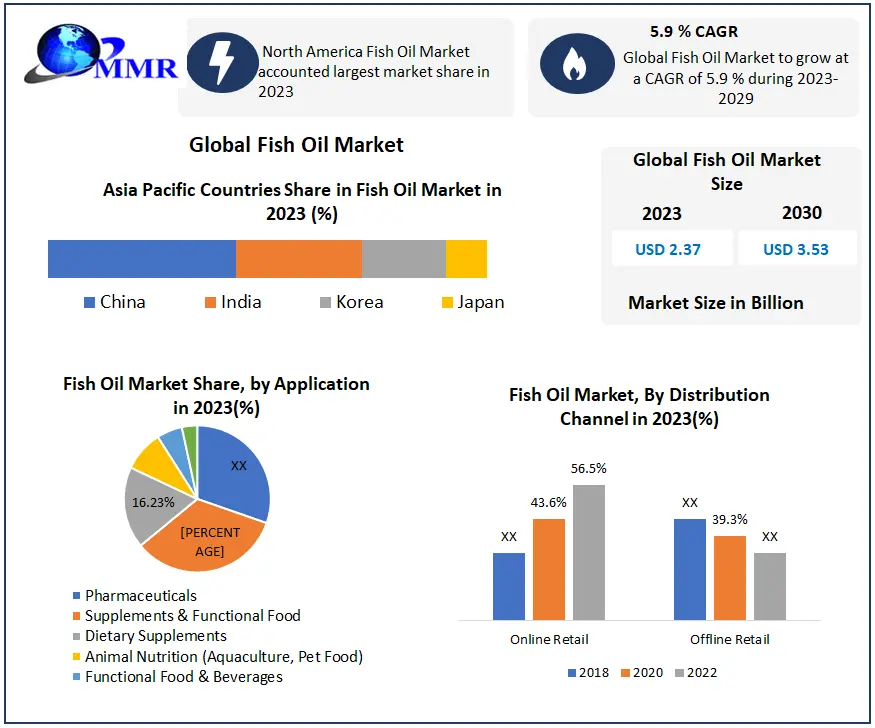 Fish Oil Market