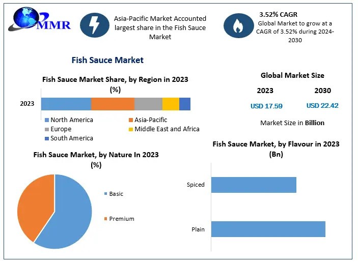 Fish Sauce Market