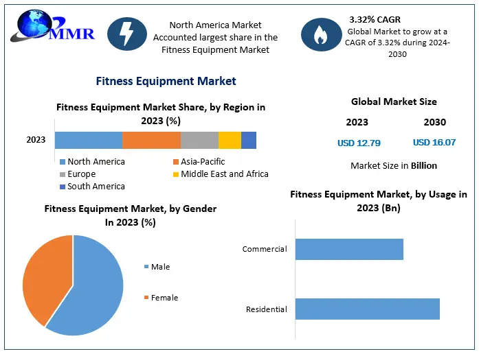 Fitness Equipment Market