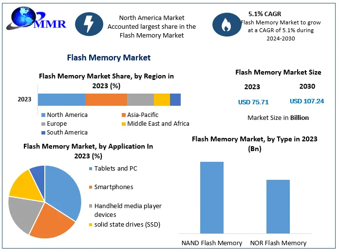 Flash Memory Market