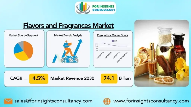 Flavors and Fragrances Industry: Insights from Latest Research Report on Business Opportunities by (2024-2030)