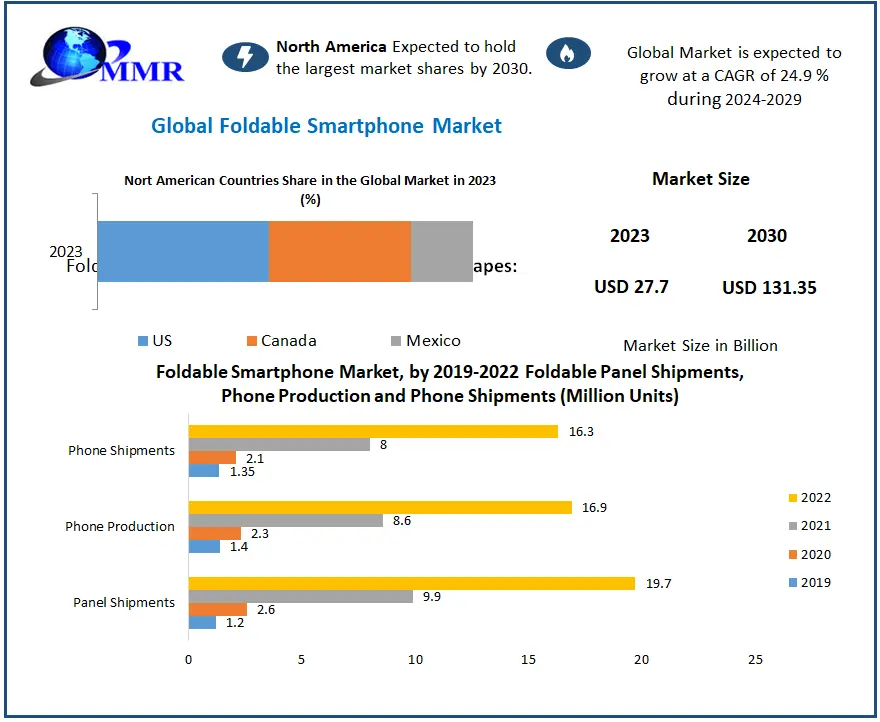 Foldable Smartphone Market