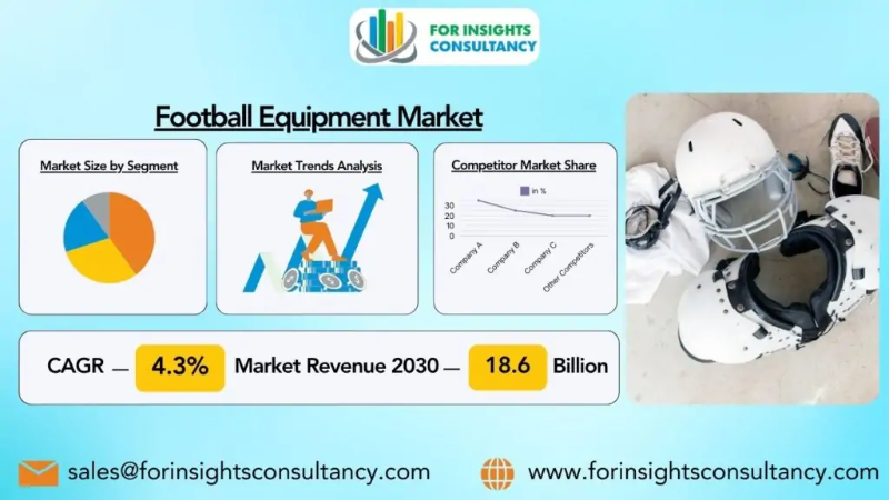 Football Equipment Industry Size Analysis and Regional Analysis Forecast to (2024-2030)