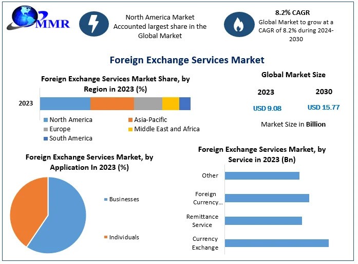 Foreign Exchange Services Market