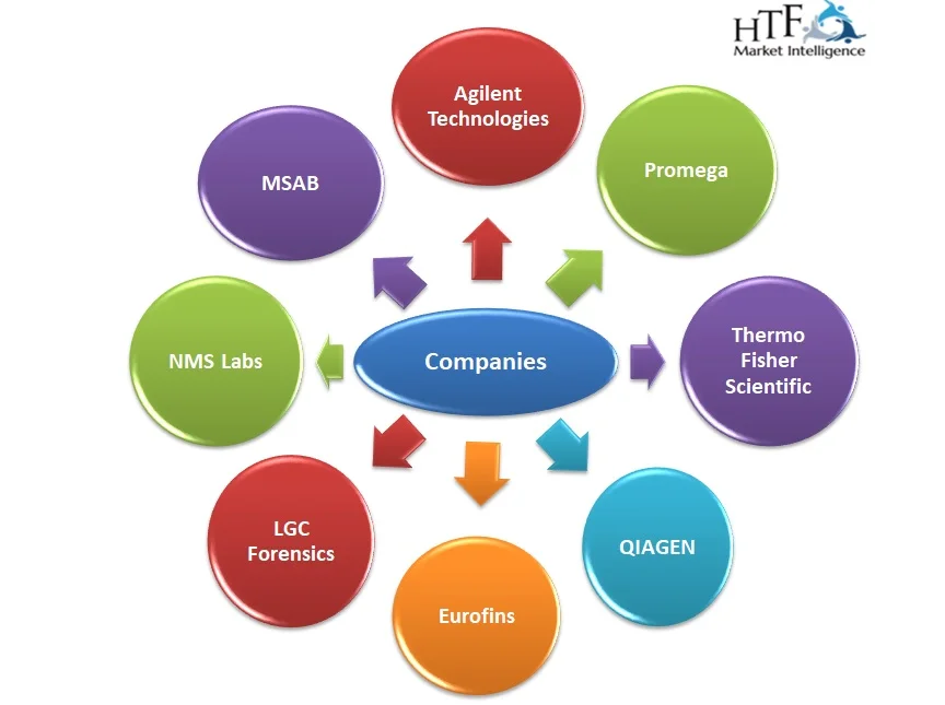 Forensic Technologies and Services