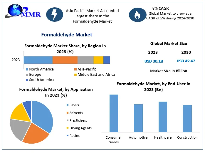 Formaldehyde Market