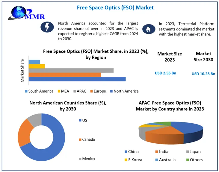 Free Space Optics (FSO) Market