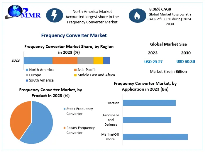 Frequency Converter Market