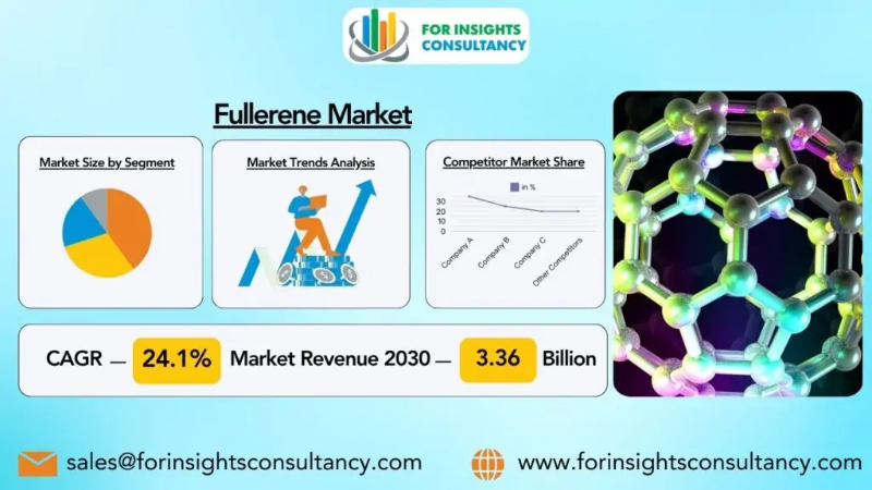 Fullerene Industry Growth, Size, Research Report and Forecast (2024-2030)