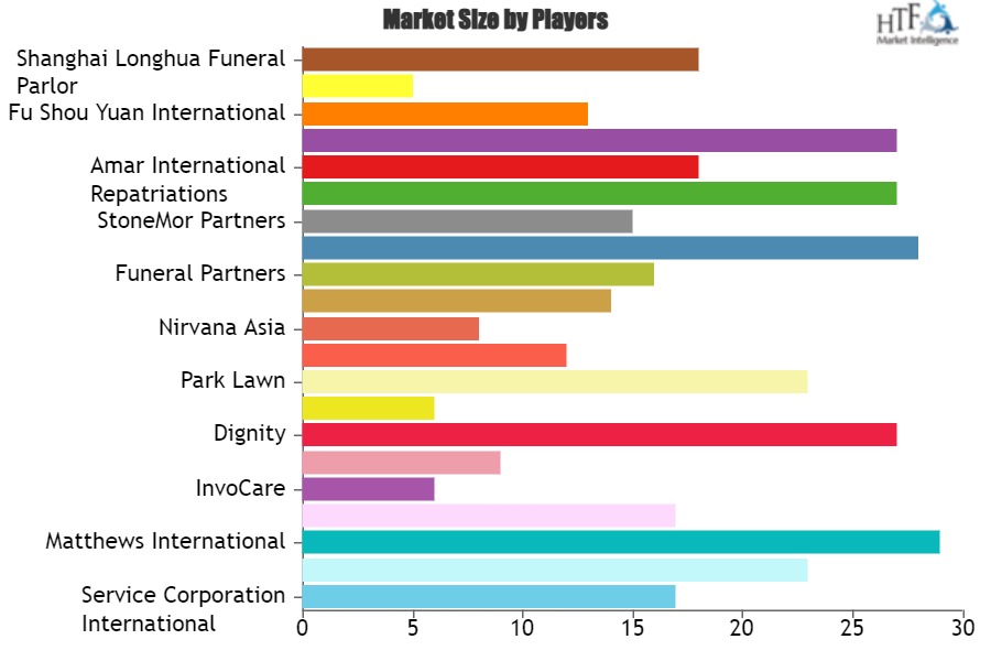 Funeral Services Market