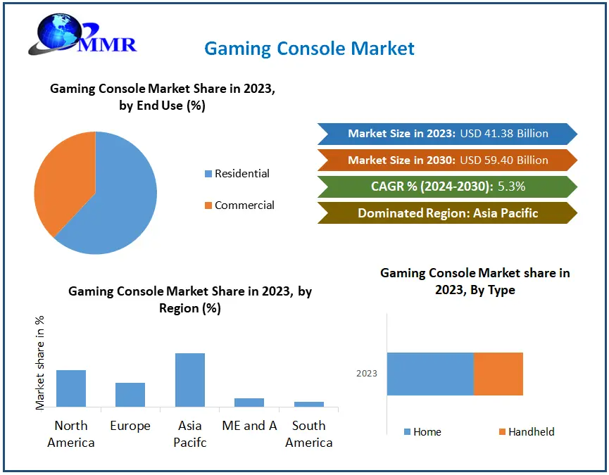 Gaming Console Market