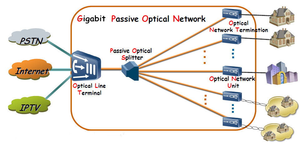 Gigabit Passive Optical Network (GPON) Market