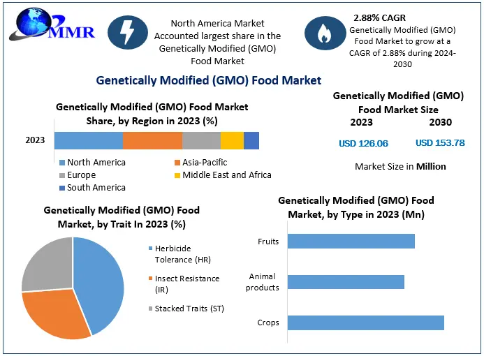 Global Genetically Modified (GMO) Food Market