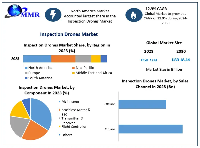 Global Inspection Drones Market