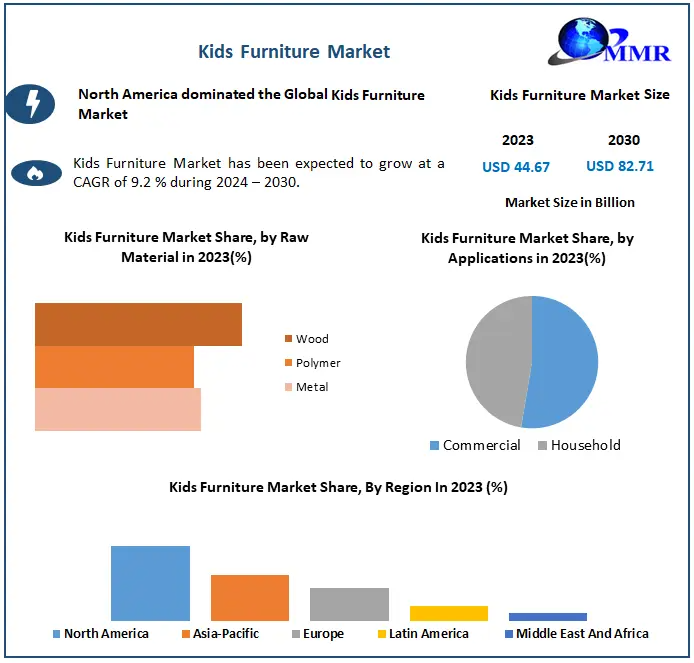 Kids Furniture Market