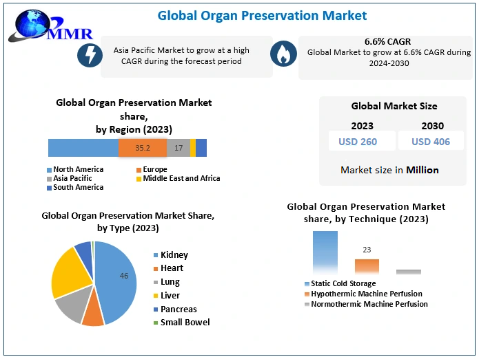 Global Organ Preservation Market