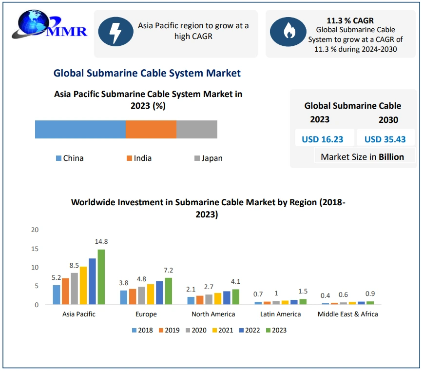 Global Submarine Cable System Market