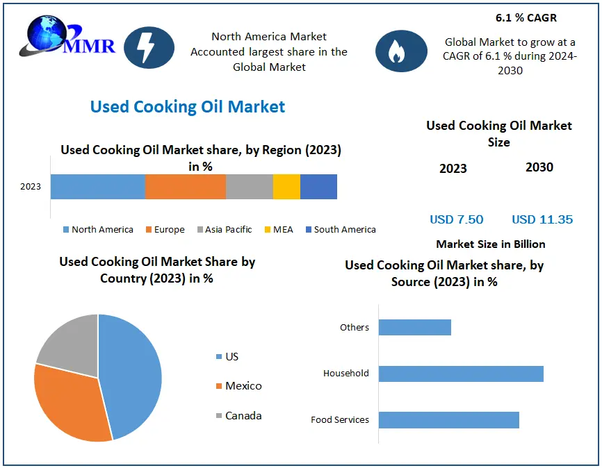 Used Cooking Oil Market