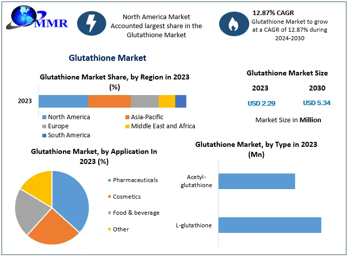 Glutathione Market