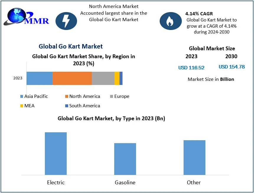 Go Kart Market to Reach USD 154.78 Billion by 2030, Growing at a CAGR of 4.14 Percentage