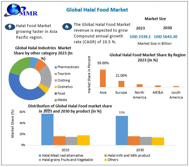 Halal Food Market