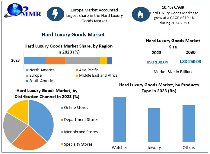 Hard Luxury Goods Market