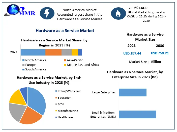 Hardware as a Service Market