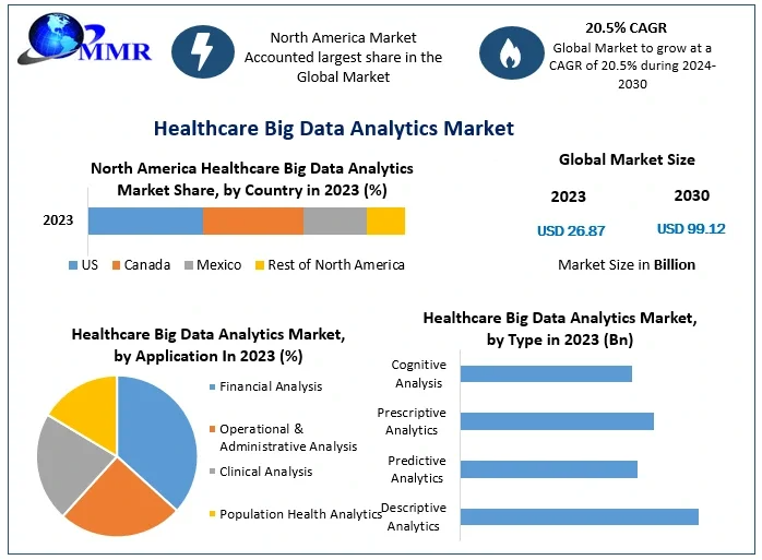 Healthcare Big Data Analytics Market