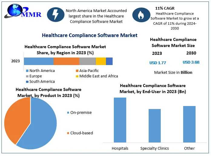 Healthcare Compliance Software Market