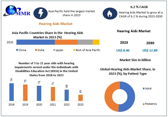 Hearing Aids Market