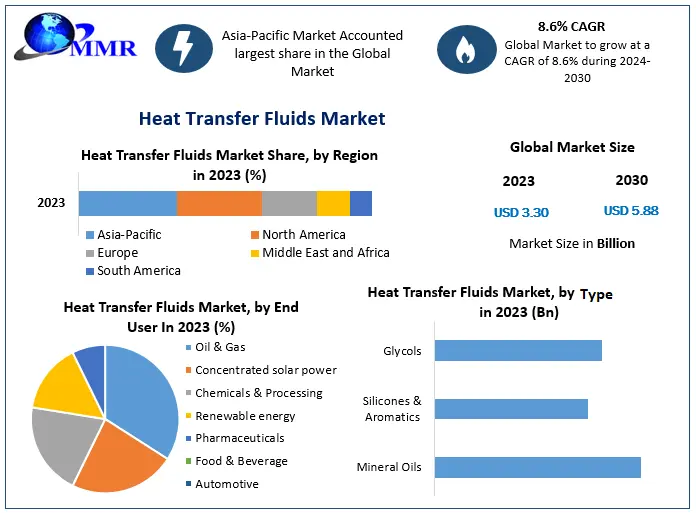 Heat Transfer Fluids Market