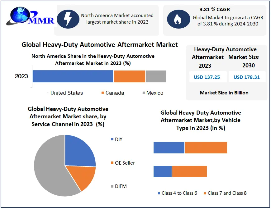 Heavy Duty Automotive Aftermarket Market