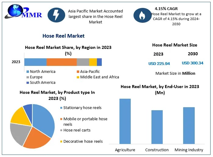 Hose Reel Market