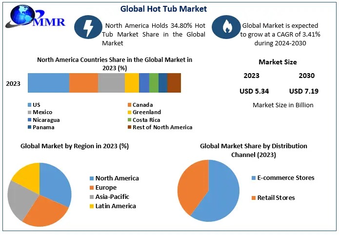 Hot Tub Market