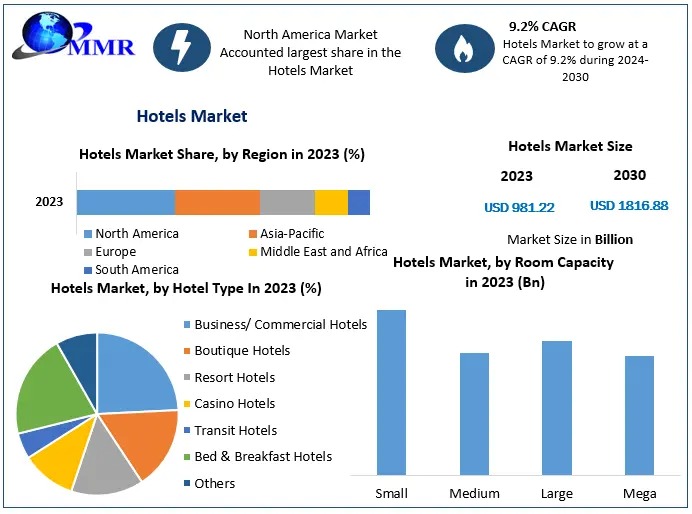 Hotels Market