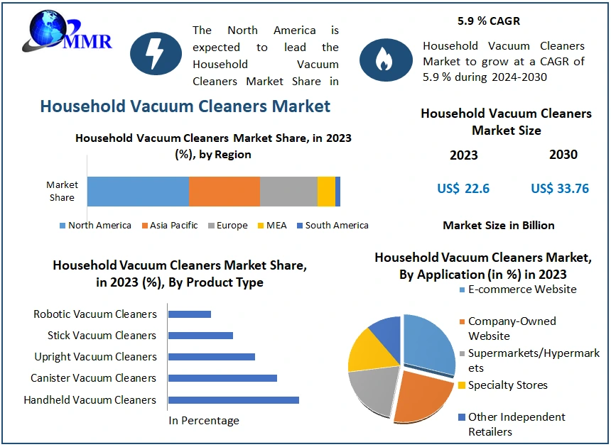 Household Vacuum Cleaners Market