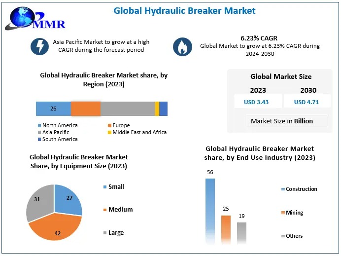 Hydraulic Breaker Market