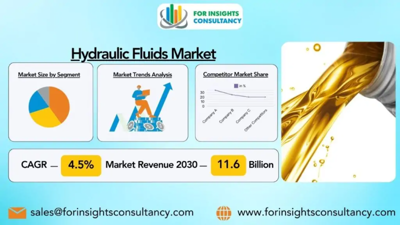 Hydraulic Fluids Industry Growth, Size, Research Report and Forecast (2024-2030)