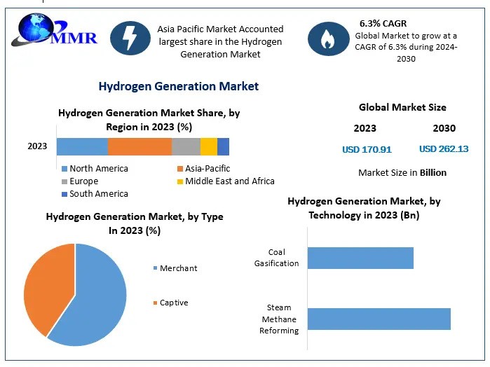 Hydrogen Generation Market