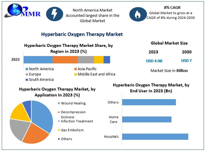 Hyperbaric Oxygen Therapy Market