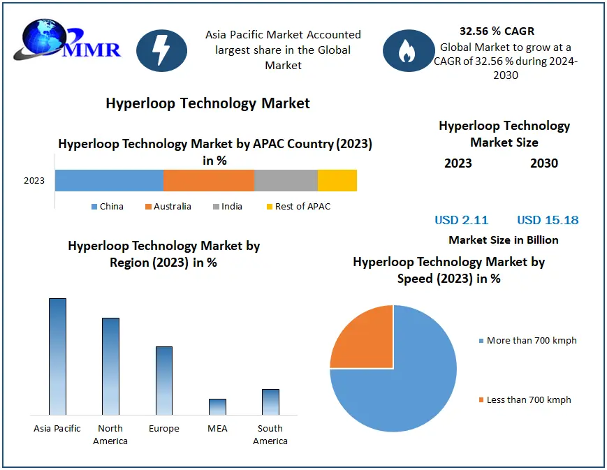 Hyperloop Technology Market