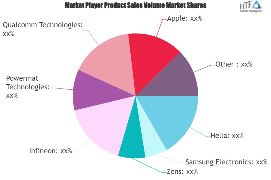 In Car Wireless Charging Market