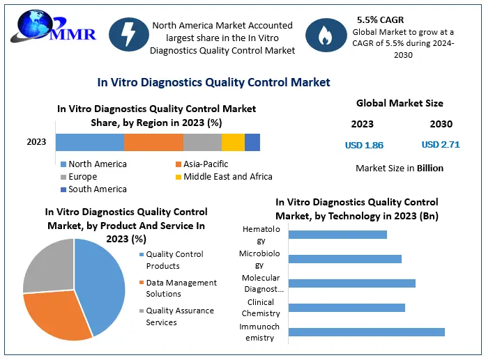 In Vitro Diagnostics Quality Control Market